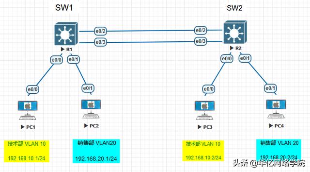 链路冗余配置以思科太网通道及华为以太Trunk配置