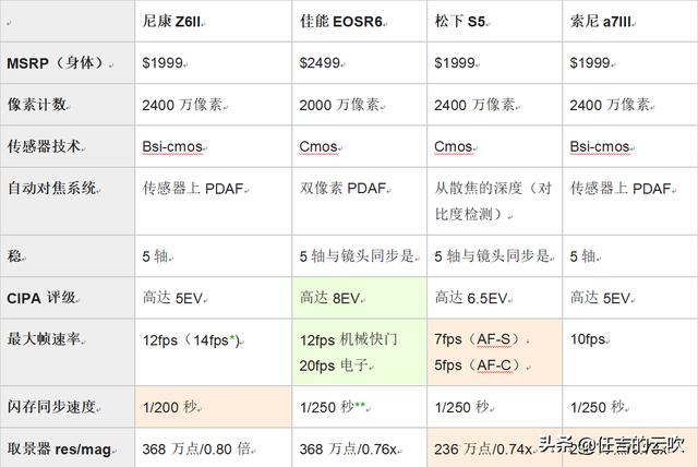 细数尼康Z6II比一代升级多少功能，增加一块cpu又如何