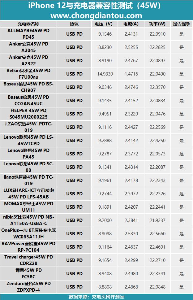 苹果推荐的2倍，iPhone 12使用这些45W快充会如何？