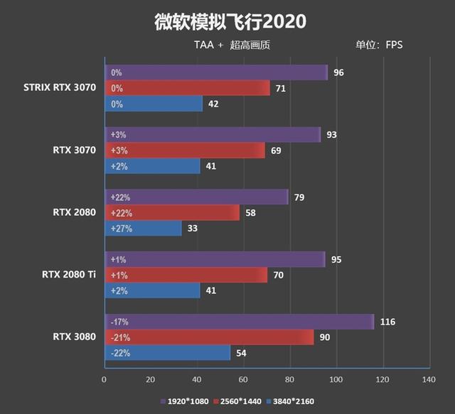 市售频率最高的非公版！华硕ROG STRIX RTX 3070评测：极尽奢华的用料