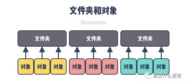 分布式存储 Ceph 的演进经验 · SOSP 2019