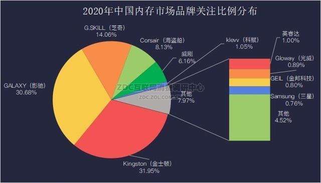 2020年年度存储ZDC调研：变数将至 伺机而发