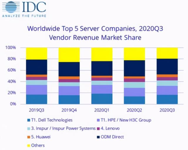 中国IT巨头超越华为，仅次惠普全球第三，卖服务器赚1123亿