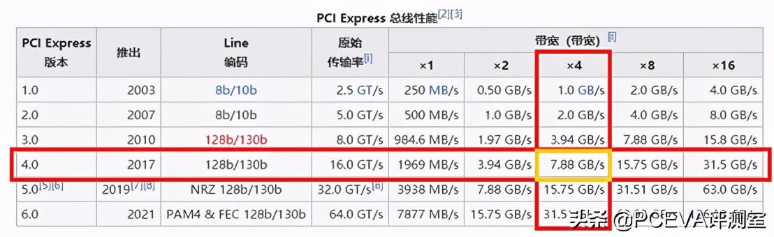 满血PCIe 4.0：三星980PRO固态硬盘评测