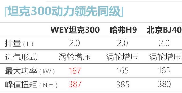 硬派感不输奔驰大G，WEY坦克300上市售17.58万起，你会买么？