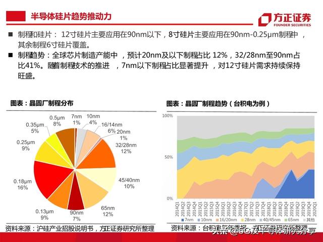 半导体大硅片研究报告（101页）