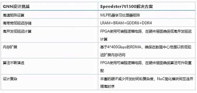 机器学习实战：GNN（图神经网络）加速器的FPGA解决方案