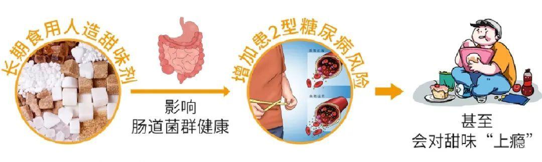 甜味剂|糖友们，代糖可以放心吃么？