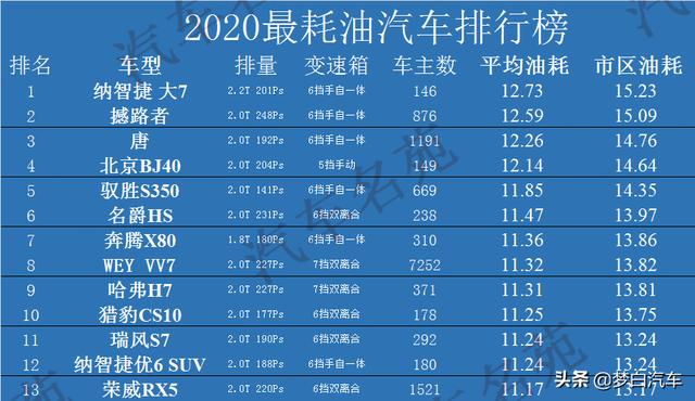 买SUV要谨慎！2020“最耗油”榜单出炉：27款车型被列出