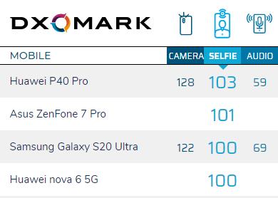 华硕ZenFone 7自拍评测：排名第二，2分之差输给华为