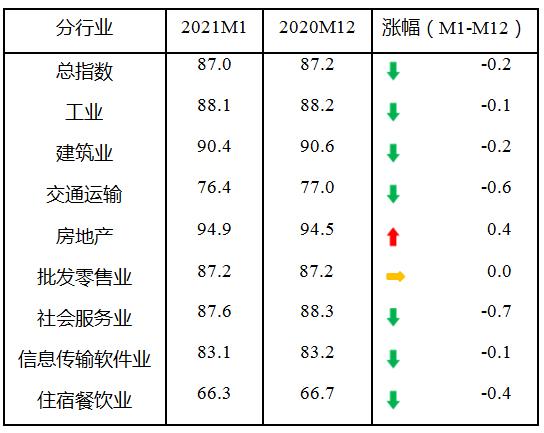 指数|2021年1月中小企业发展指数总体趋稳、略有回落