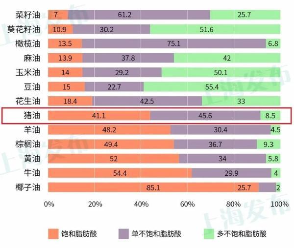 猪油|吃了千年的猪油为啥不健康了？油的健康吃法看过来