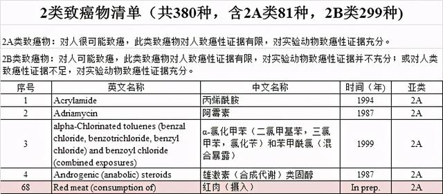 实锤！世卫组织公布致癌清单：除了中式咸鱼，这4种食物也要少吃