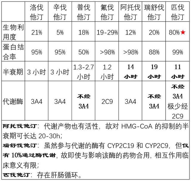 同为他汀，不尽相同