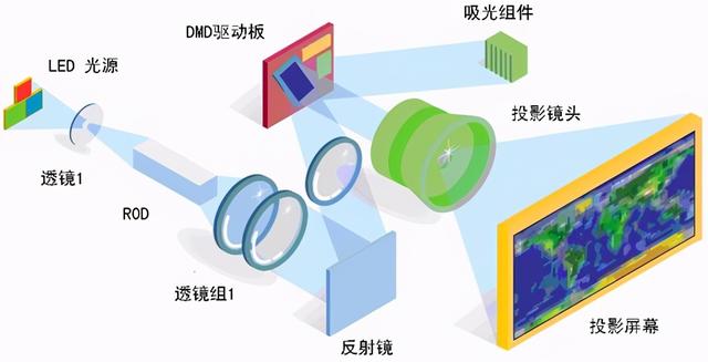 手把手教你挑选大大大大屏的投影仪