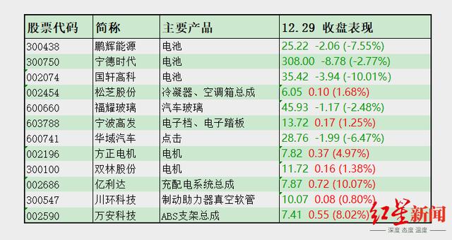 碾压特斯拉，五菱“神车”4个月卖出近10万辆，概念股半年疯涨12倍