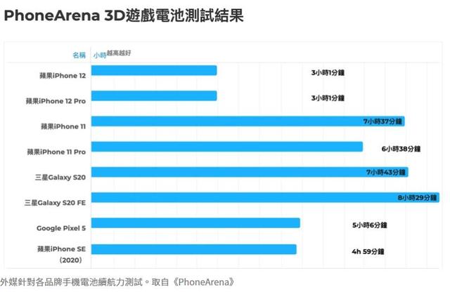 iPhone 12出糗！玩手游电池续航力 竟比iPhone SE更差