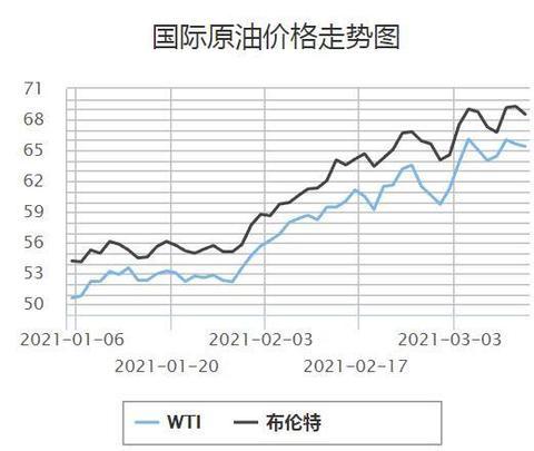 国内油价大概率"九连涨"加满一箱多花9元