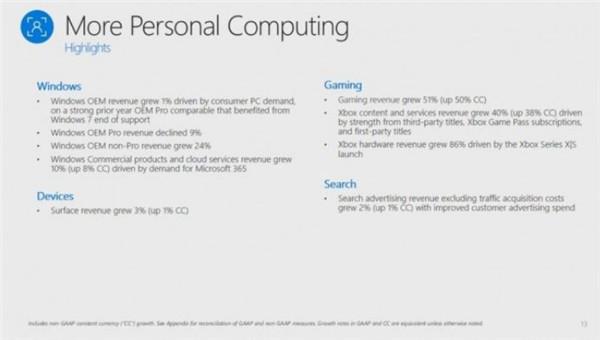 微软|微软发布2021财年第二季财报：PC、Xbox与云端业务大幅增长