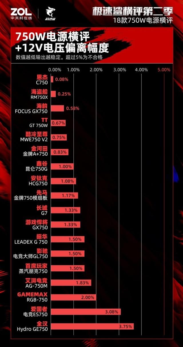 750W电源横评：389元至899元的实力PK