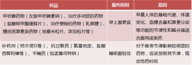 超级宝妈|孩子吃药，时间对了吗？