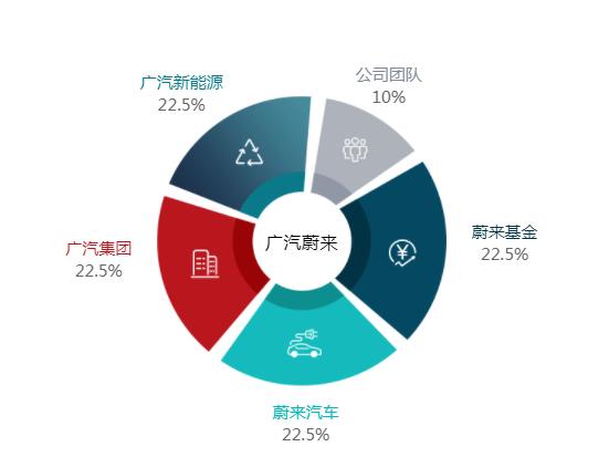 微博改完就删、再致歉，广汽蔚来“比特币购车”到底啥情况？丨时间线