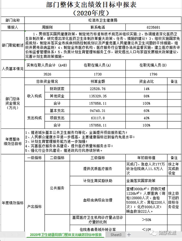 2020年度卫生健康局整体绩效目标