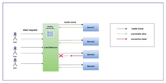 系统设计基础：负载均衡器Load Balancer入门