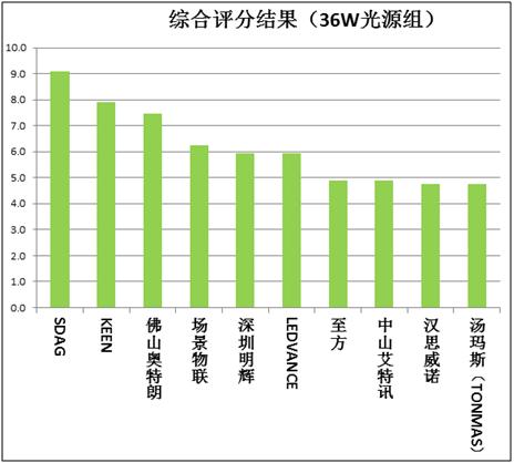 紫外杀菌灯测评：可孚、深圳明辉、场景物联、雪莱特等不达标