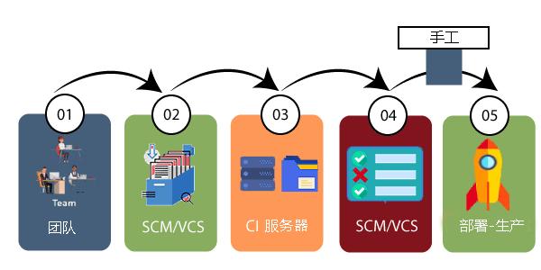 DevOps教程：DevOps 生命周期