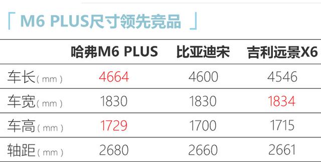 哈弗M6 PLUS上市，售价7.19-9.29万元，配置再升级