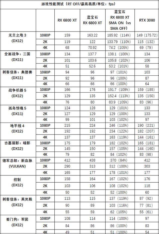 散热更强性能释放更充分，蓝宝石RX 6800 XT超白金评测