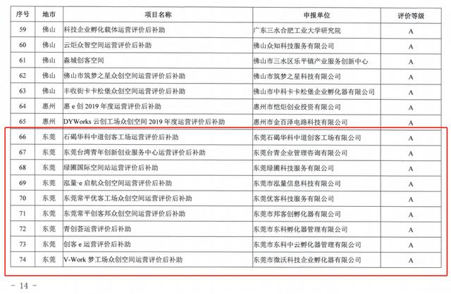 孵化器|新鲜出炉！东莞16家孵化器单位获省科技厅2019年度A级运营评价