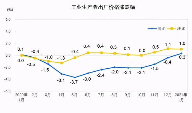 统计局：2021年1月份，全国工业生产者出厂价格同比上涨0.3%
