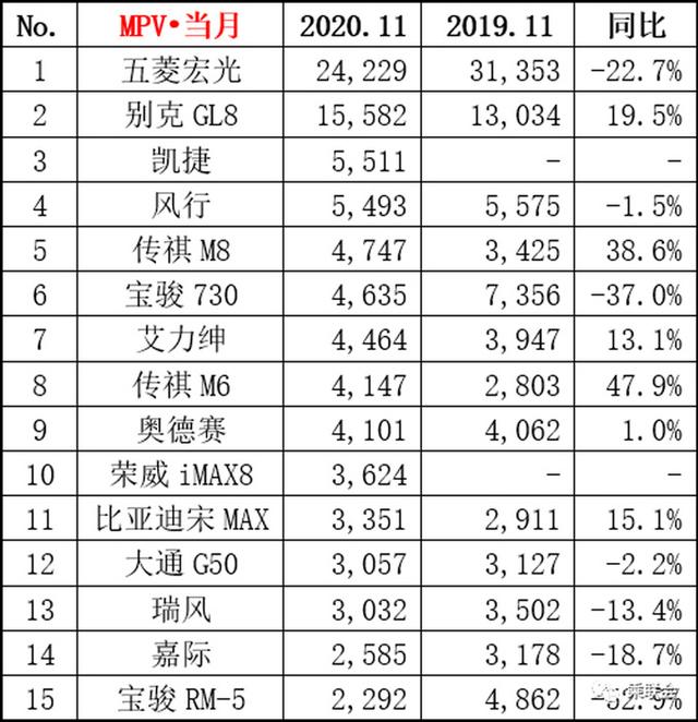 11月这15款MPV卖的最好！凯捷上市首月进前三，大众威然未上榜