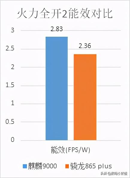 麒麟9000的GPU性能到底如何？重载游戏《火力全开2》实测