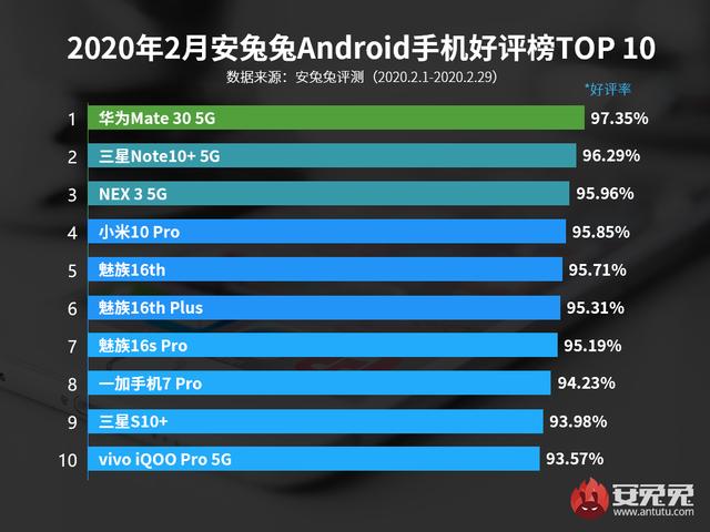 勇哥科技▲安兔兔2月手机好评榜出炉，魅族三款机型上榜