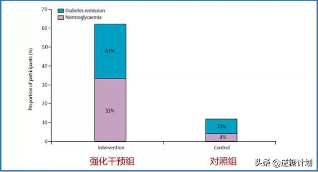 《柳叶刀》杂志：强化生活干预才是逆转2型糖尿病的关键