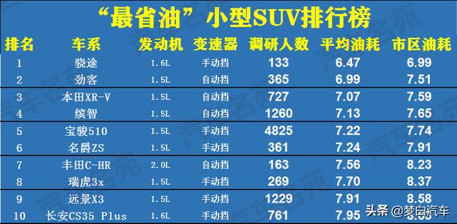 官宣！“最省油”SUV排名更新：国产车占半数，缤智、逍客上榜