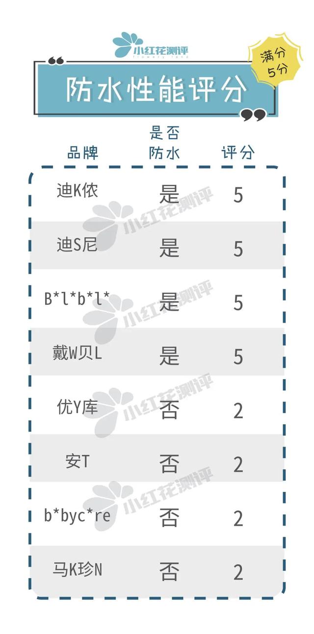 「超级宝妈」8款儿童防晒衣测评：这款大牌防晒最差，建议转行做雨衣