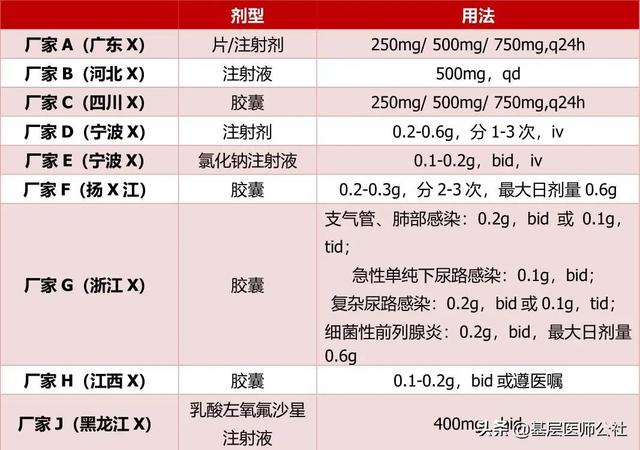 「左氧氟沙星」一日1次还是2次？你的医嘱可能有误