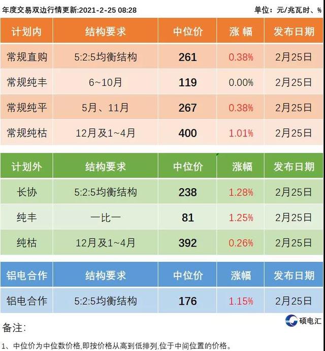 交易|2021.2.25四川电力市场年度交易双边行情