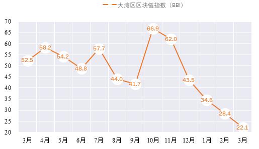 [深圳新闻网]2020年3月大湾区区块链指数发布：再次击穿底部，艰难修复行业信心