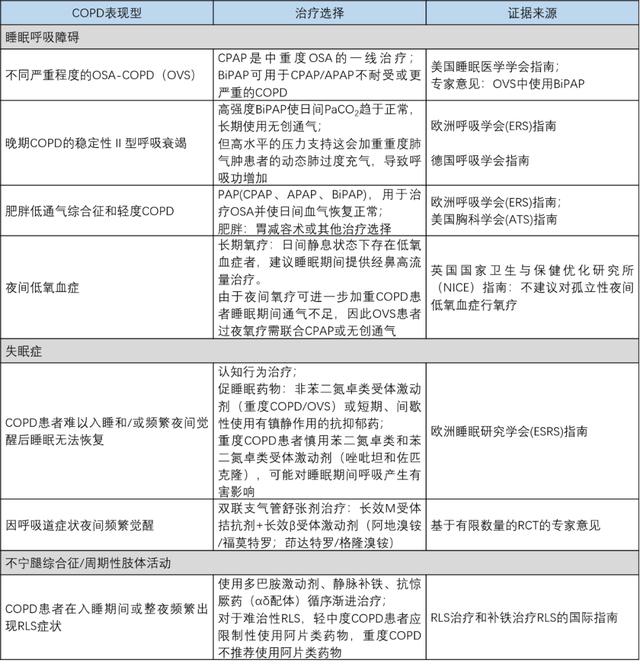 双重打击：慢阻肺患者更易发生睡眠呼吸暂停？