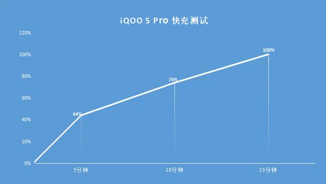 高级质感外观、高效充电性能，iQOO 5 Pro不愧旗舰之名