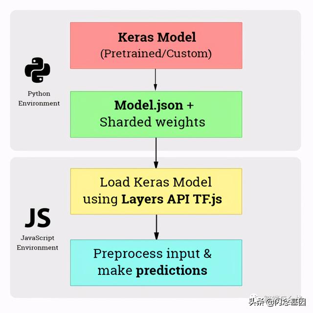 在浏览器中用KerasTensorflow.js进行图片分类