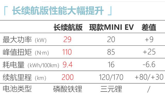 五菱卖“爆”了！新能源车获年度销冠，将推长续航版宏光MINIEV