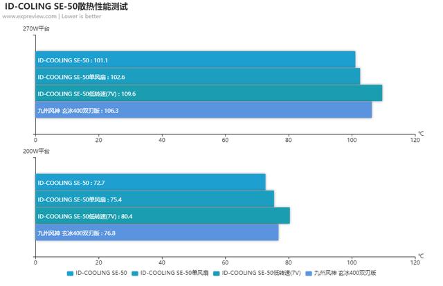 ID-COOLING SE-50风冷散热器评测