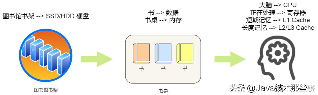 知道硬盘很慢，没想到比CPU Cache慢10000000倍