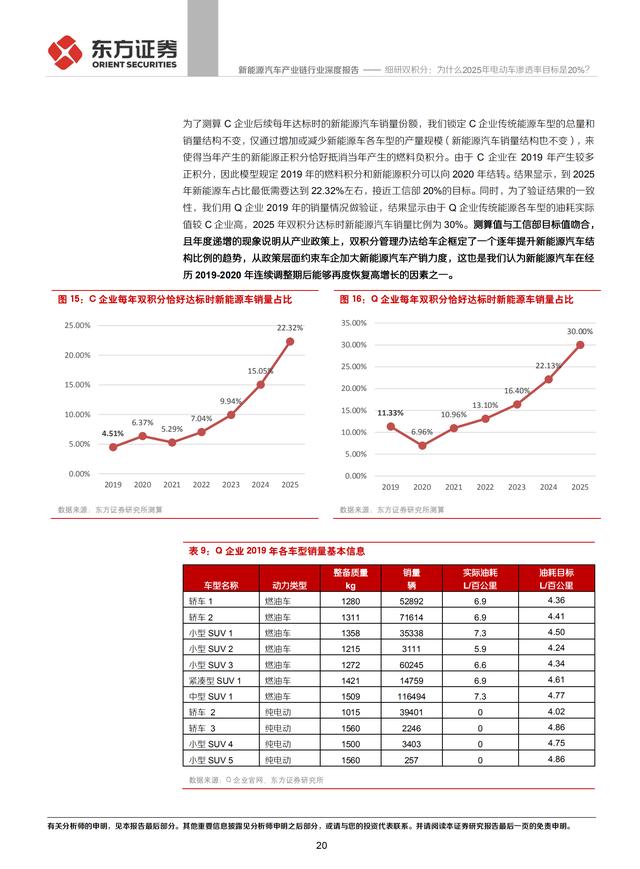 新能源汽车产业链行业研究报告：电动车渗透率目标20%